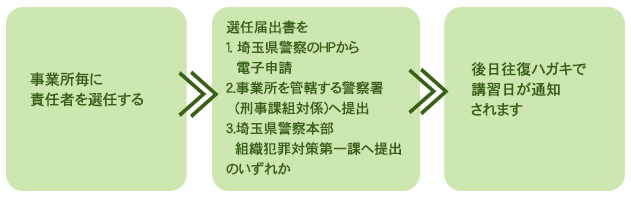 
事業所毎に責任者を選任する

選任届出書を
１.埼玉県警察のHPから電子申請
２.事業所を管轄する警察署(刑事課組対係)へ提出
３.埼玉県警察本部組織犯罪対策第一課へ提出
のいずれか

後日往復ハガキで講習日が通知されます
